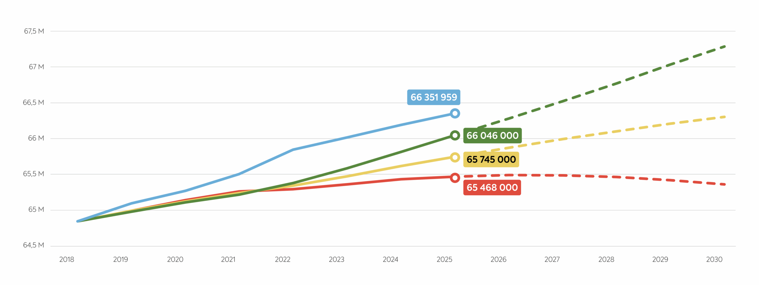 Évolution de la population en regard des prévisions pour 2030