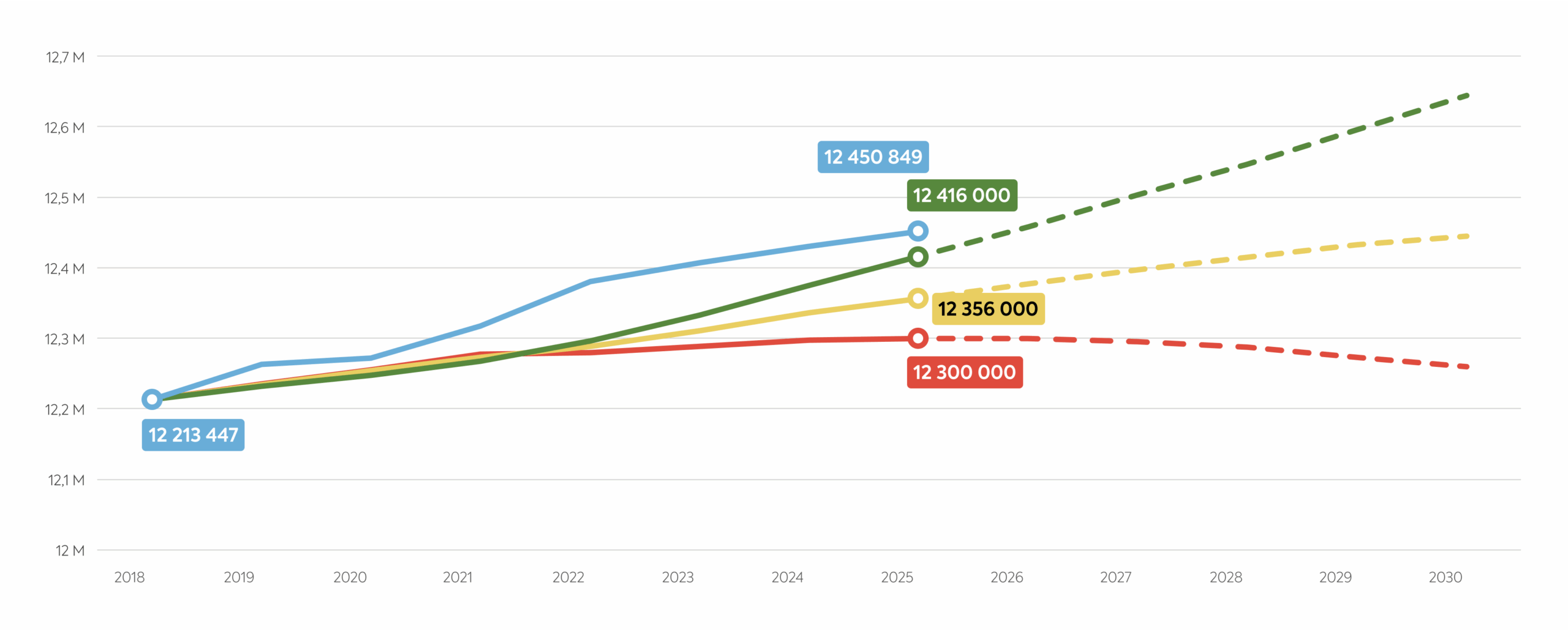 En Île-de-France, une croissance démographique au-dessus des attentes freinée par l’exode parisien